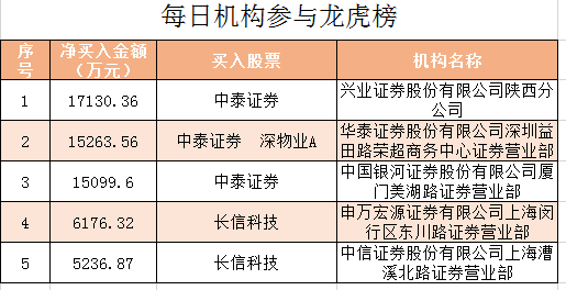 龙虎榜机构新动向：净买入10股 净卖出9股