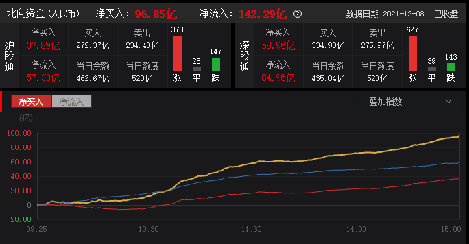 主力资金 | 尾盘主力资金加仓，7股金额超亿元