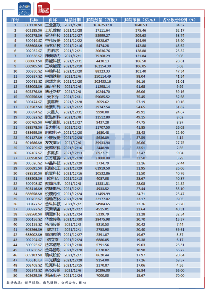 10月限售股解禁规模为年内最小