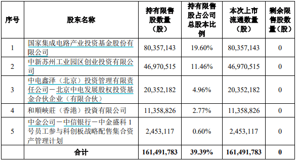 10月限售股解禁规模为年内最小