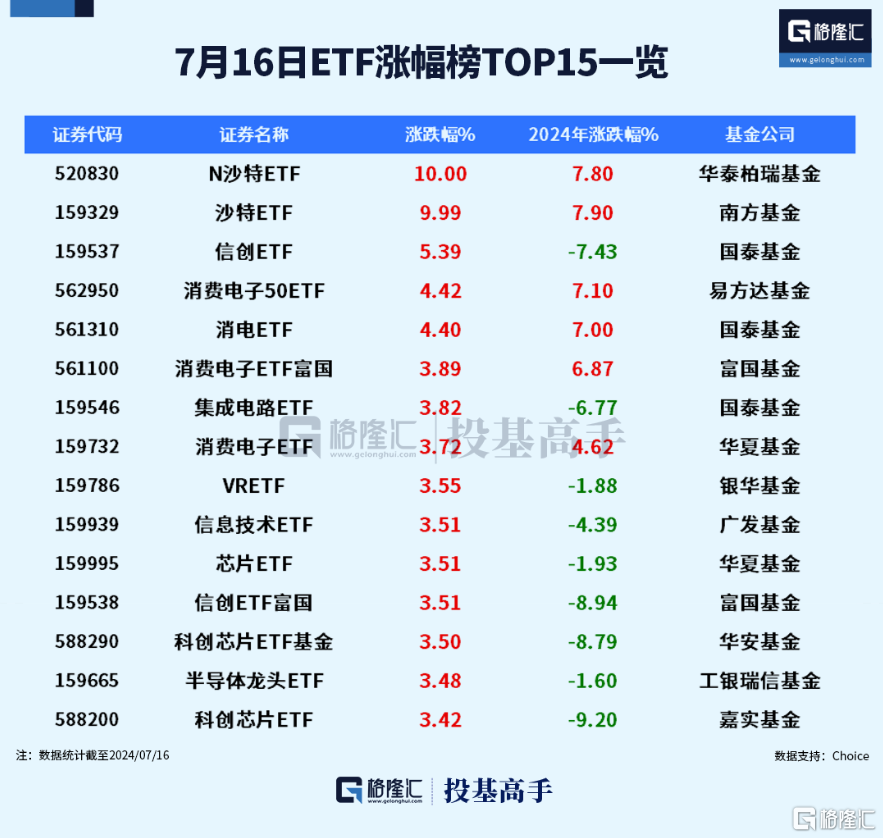 中国资产被热捧!这一指数ETF上涨115%,摩根大通一日扫货超41亿港元!国外投资者:中国市场被大幅低估了