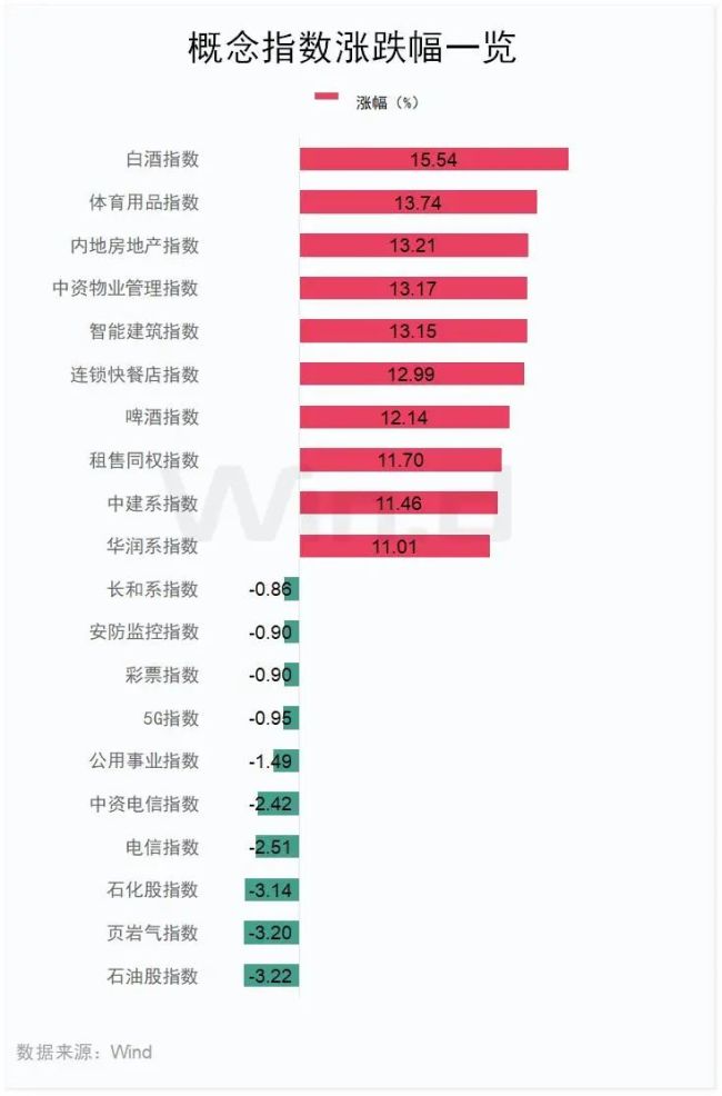 A50指数狂拉，港股暴涨！地产、券商股狂飙！