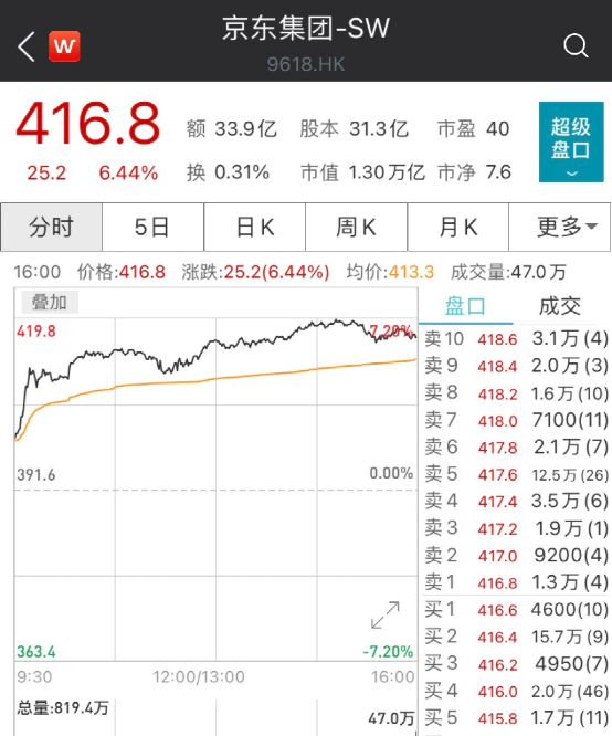 A50指数狂拉，港股暴涨！地产、券商股狂飙！