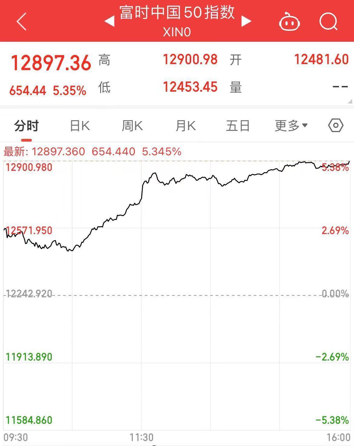 港股大涨！中资券商全线爆发！富时A50直线拉升