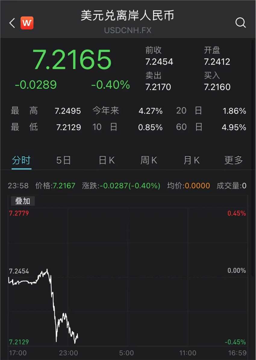 港股大涨！中资券商全线爆发！富时A50直线拉升