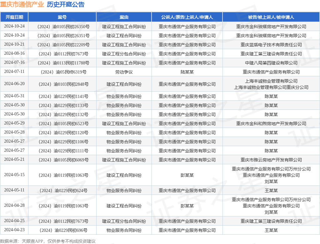 【企业动态】重庆建工新增1件判决结果，涉及买卖合同纠纷