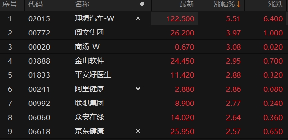 香港恒生科技指数涨逾5%，恒生指数涨逾3%