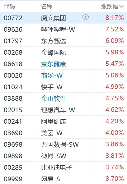 香港恒生科技指数涨逾5%，恒生指数涨逾3%