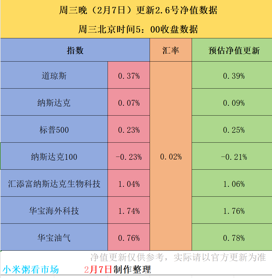 美股三大指数集体收涨 大型科技股普涨