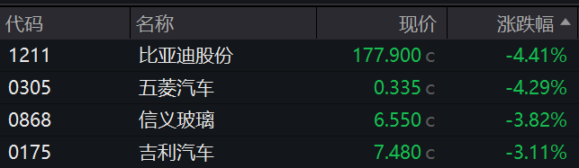 恒生科技指数涨超4% 中芯国际大涨超27%