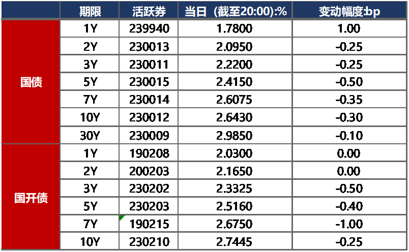 银行间利率债收益率盘初上行