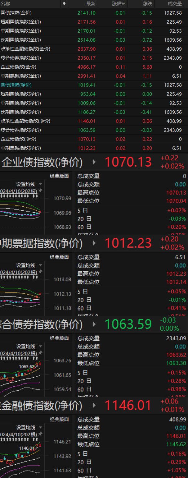 银行间利率债收益率盘初上行