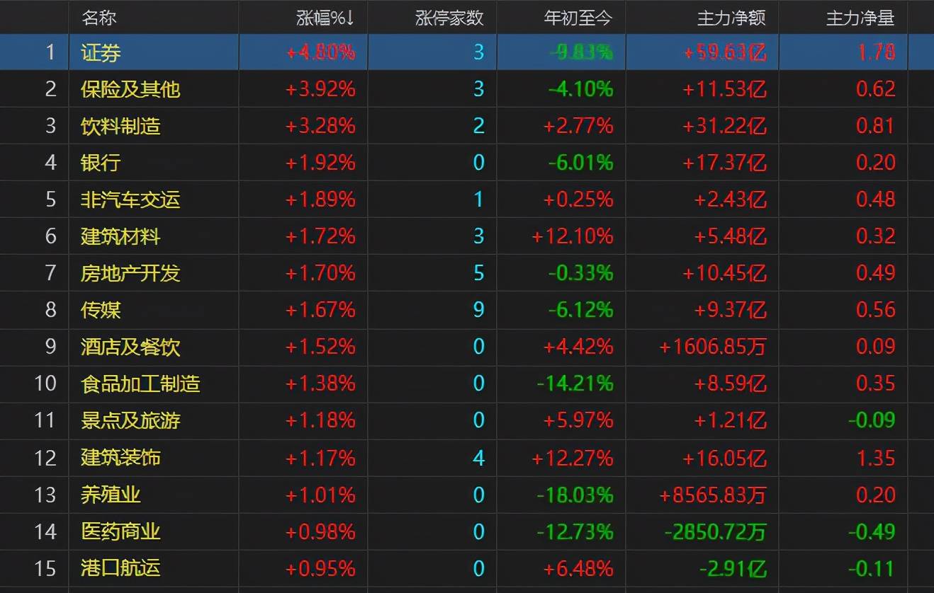 两市半日成交2.48万亿元 高手：大盘震荡利于行情更持久！新股民如何抓住机会？