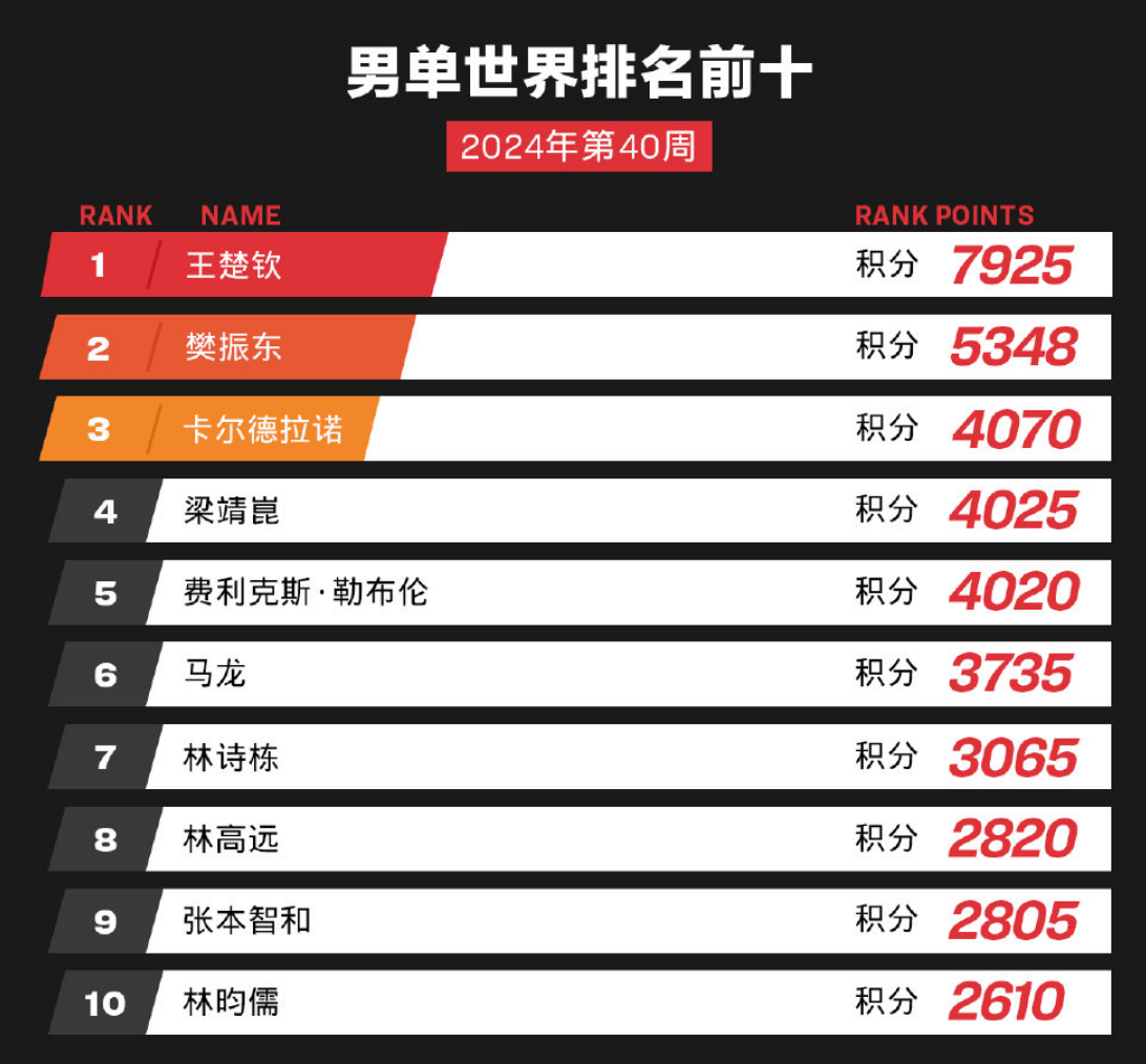 爆上热搜！王楚钦不敌14岁少年，对手排名世界第210