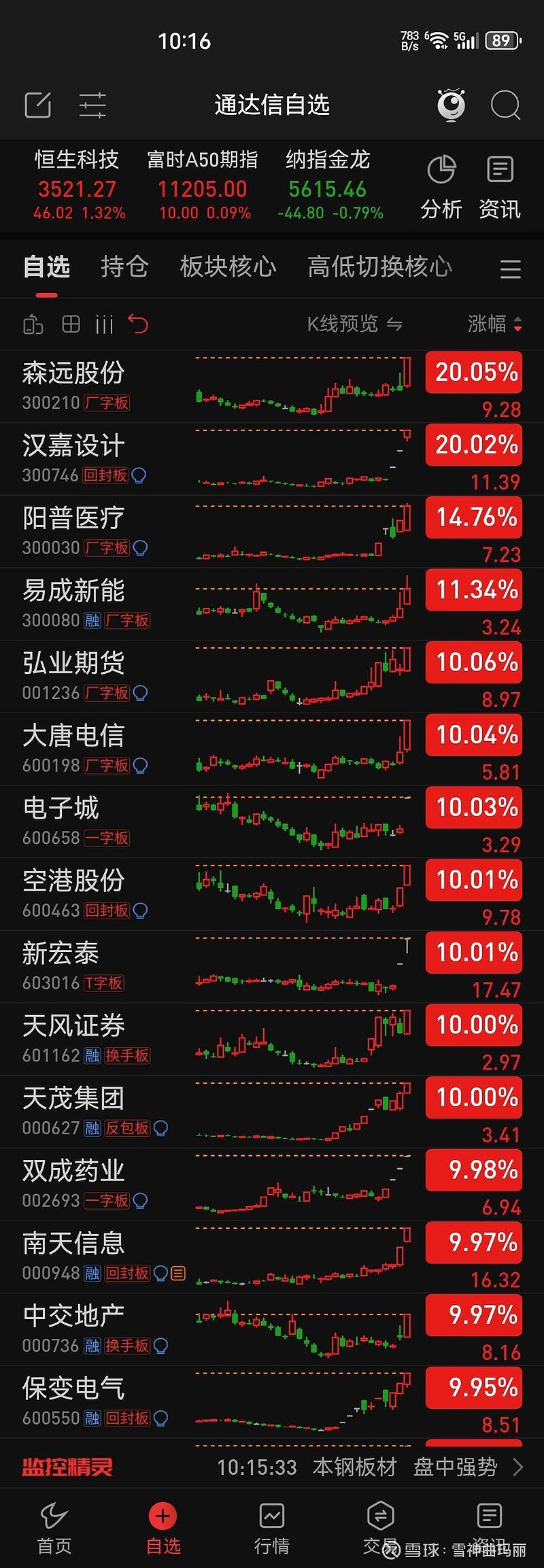 旗天科技录得4天3板