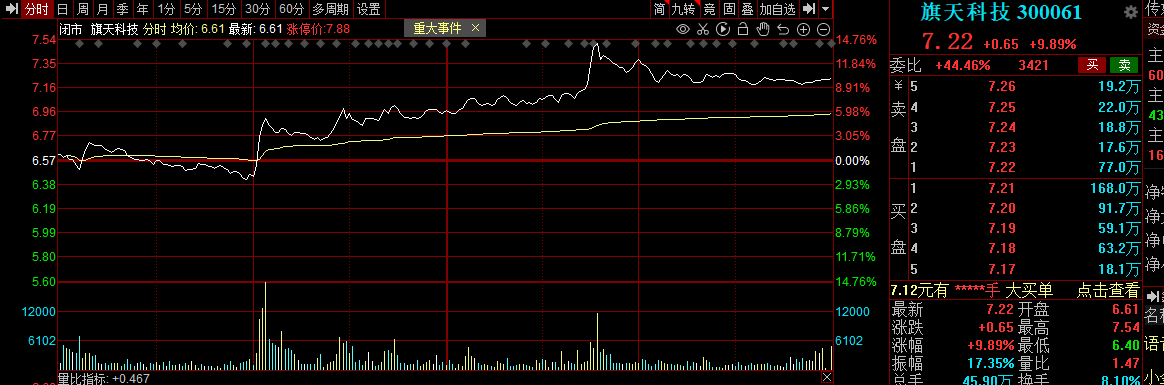 旗天科技录得4天3板