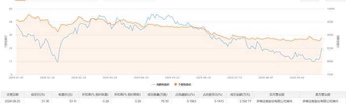 海�N药业现2笔大宗交易 均为折价成交