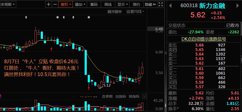 新力金融录得8天5板