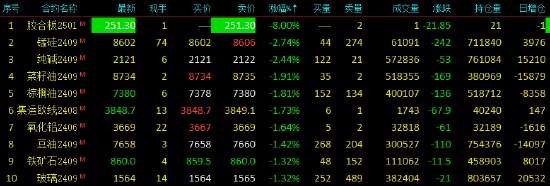 （2024年10月9日）锰硅期货今日价格行情查询