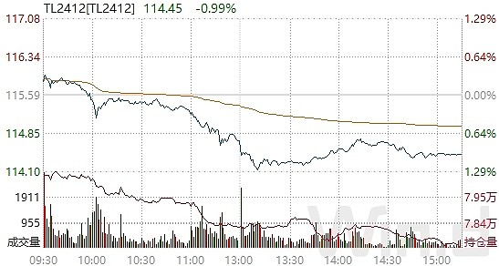 国债期货30年期主力合约翻红，现涨0.24%