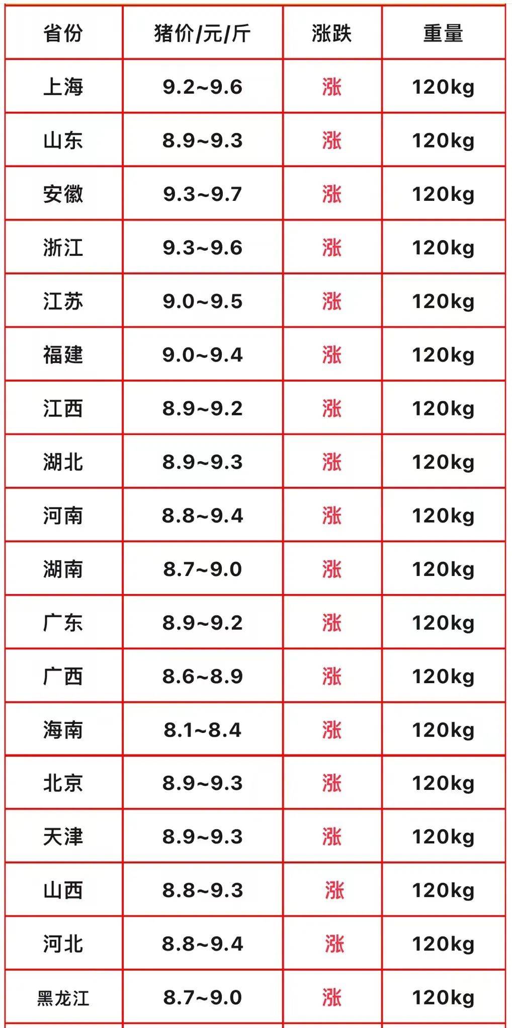 9月生猪售价环比下行 行业看好四季度需求