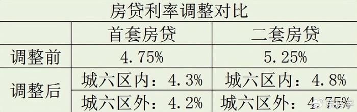 杭州：商业性个人住房贷款不再区分首套、二套住房 最低首付款比例统一为15%