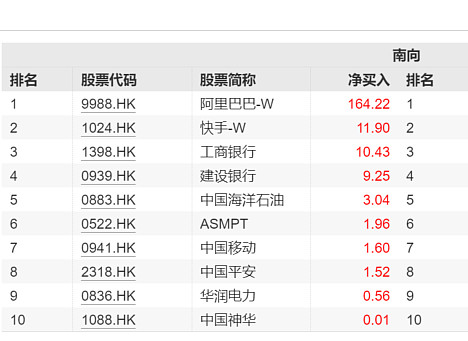 南向资金今日净卖出6.39亿港元