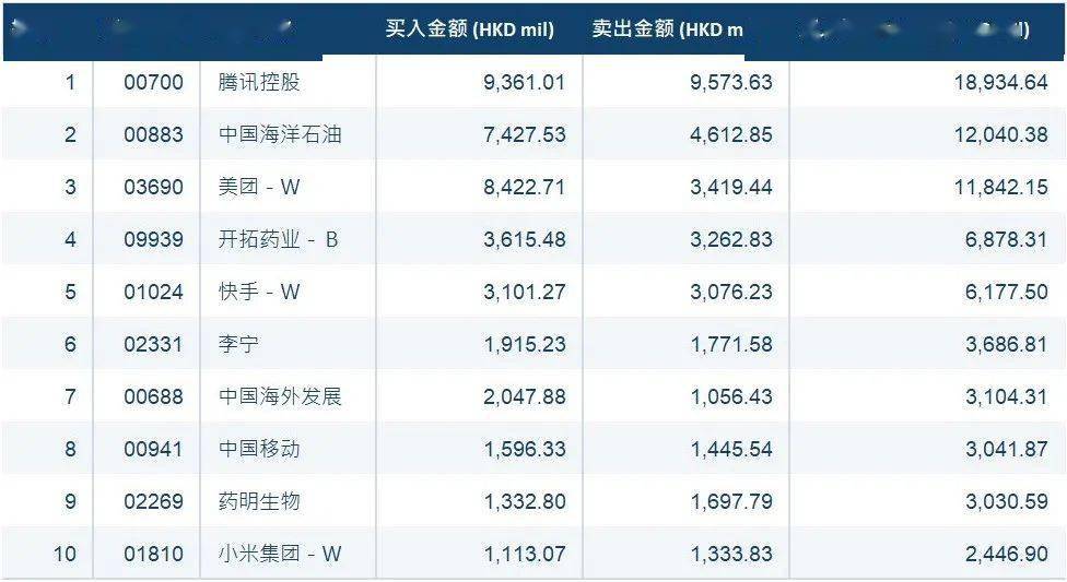 港股通10月9日成交活跃股名单