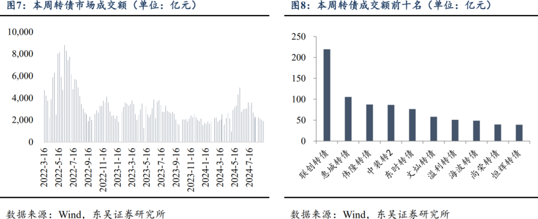 中证转债指数收涨0.26%，300只可转债收涨