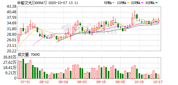 中船汉光10月10日龙虎榜数据