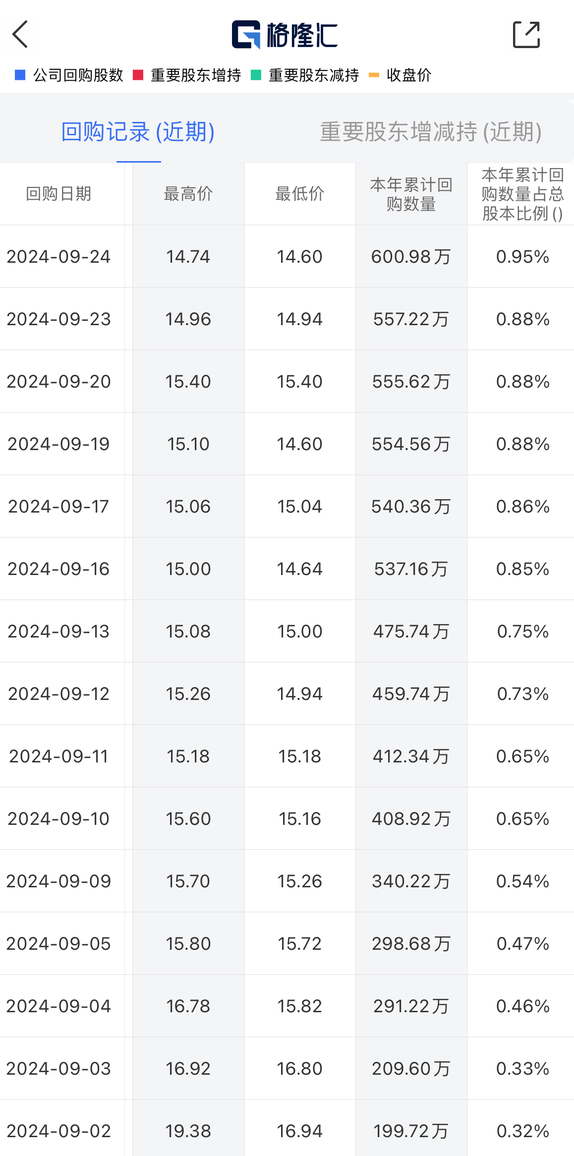 志特新材(300986.SZ)：累计已回购1.6217%股份