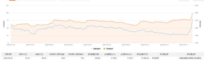 科创板今日大宗交易成交1.66亿元