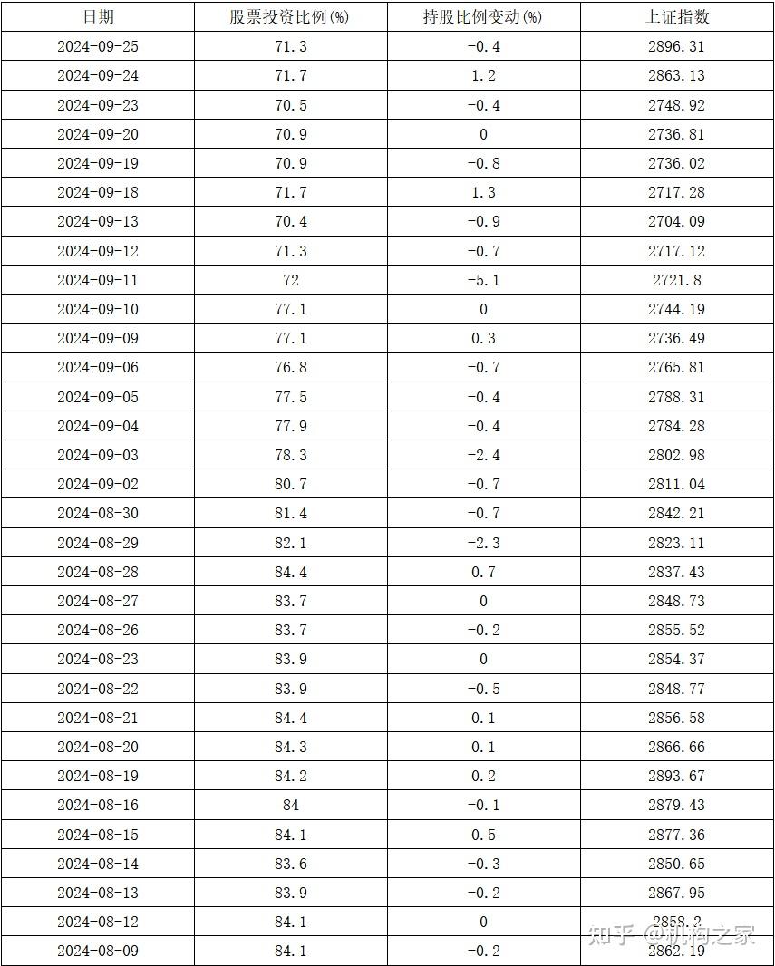 "做波段"成功！已有基金开始降仓位？