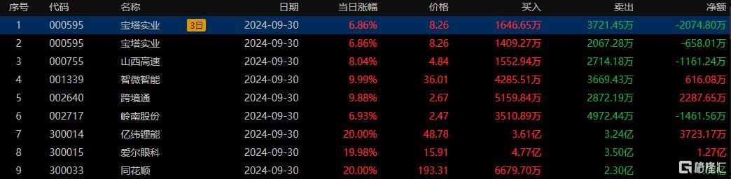 宝塔实业龙虎榜数据（10月11日）