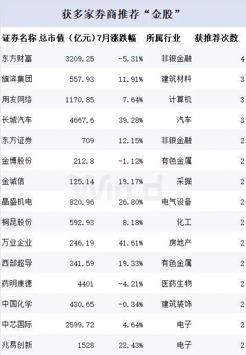 券商今日金股：4份研报力推一股（名单）