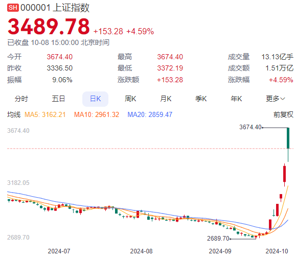 券商板块午后回升，中金公司一度涨停，中信建投等走高