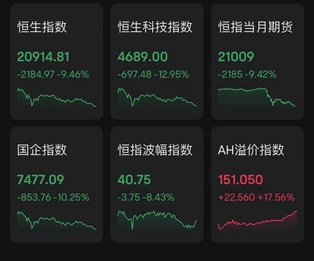 两市股指尾盘加速下探 沪指一度跌超3%失守3200点