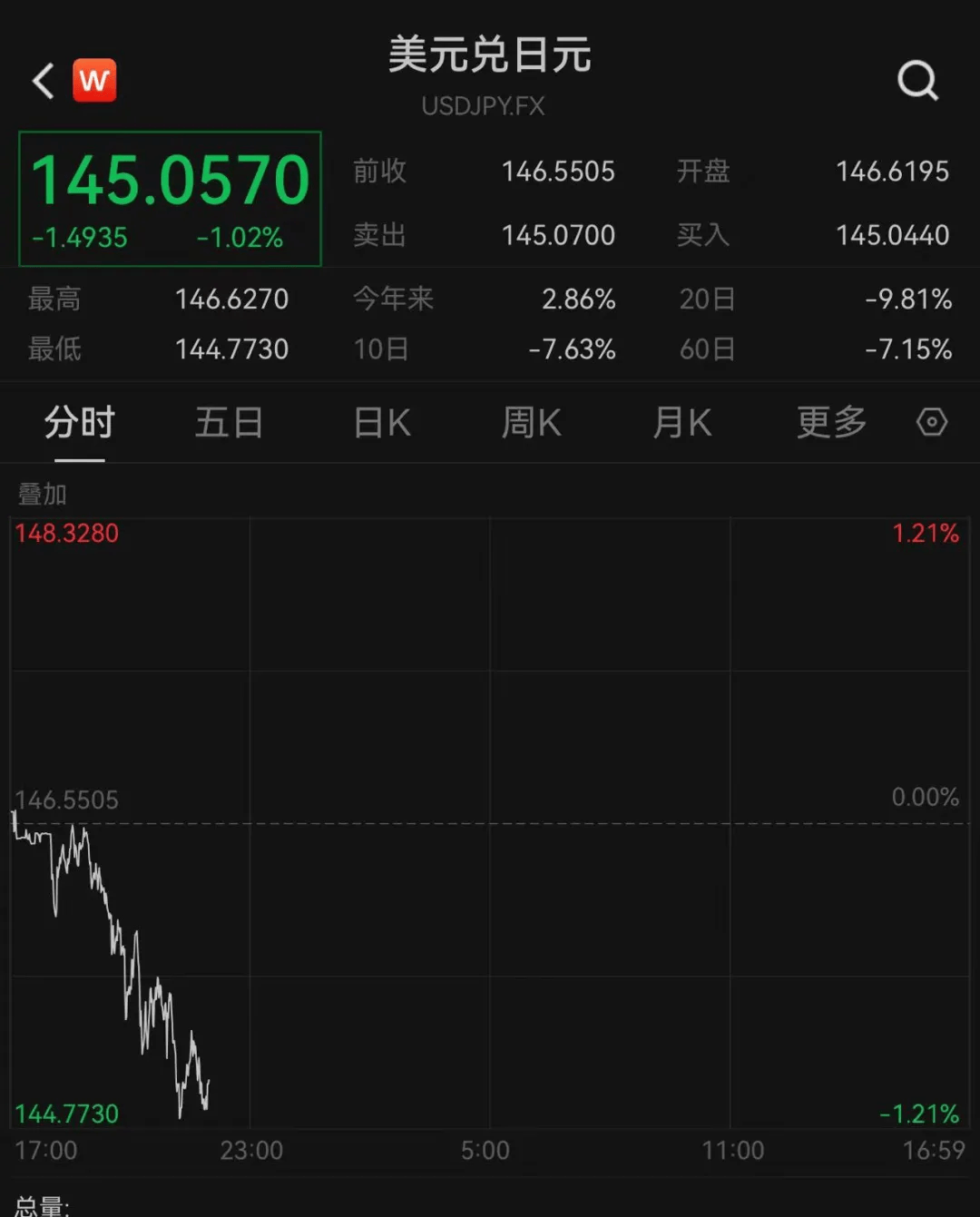 两市股指尾盘加速下探 沪指一度跌超3%失守3200点