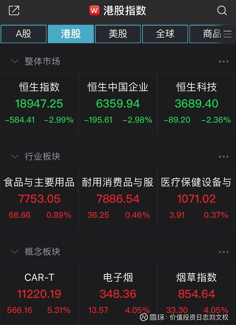 两市股指尾盘加速下探 沪指一度跌超3%失守3200点