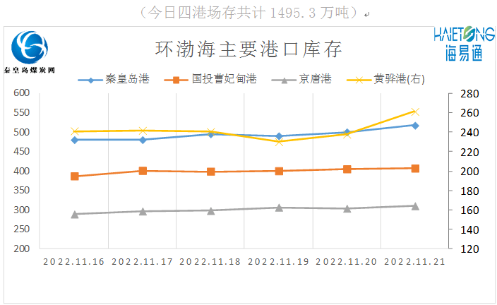 国际海运价格有所下降