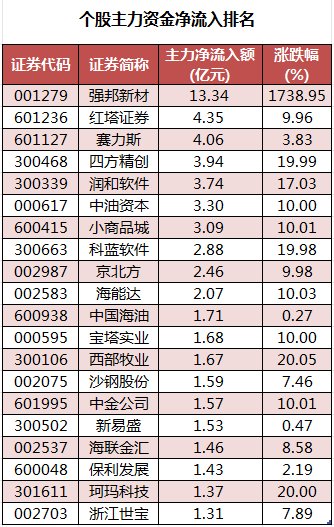 龙虎榜机构新动向：净买入11股 净卖出19股