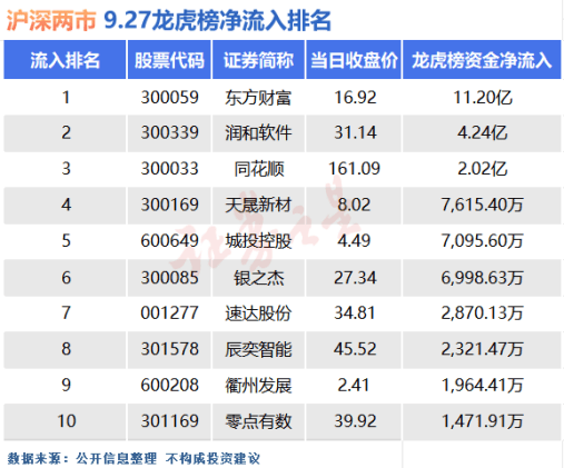 龙虎榜机构新动向：净买入11股 净卖出19股