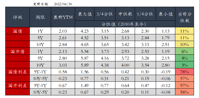 债市收盘|信用债行情回暖，利率债表现清淡，10年国债利率振幅1.5bp左右