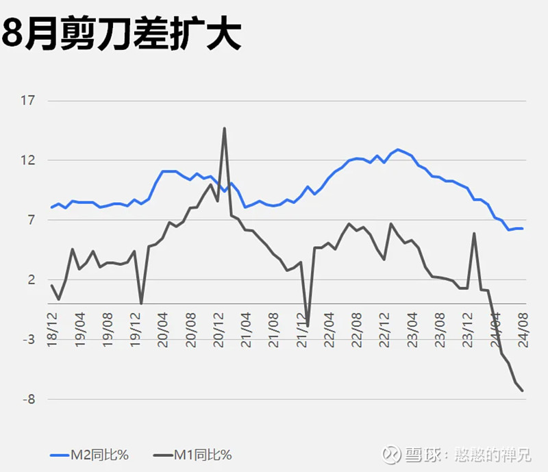 M2增速回升！权威专家：理财资金加速向存款回流支撑货币总量