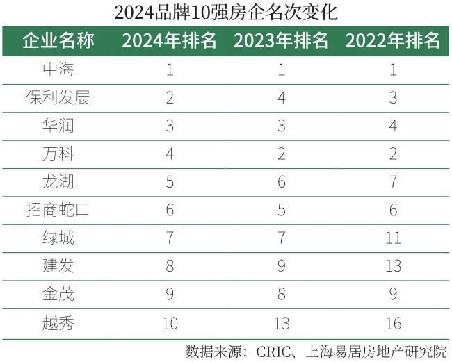 房企9月融资：境内发债223亿元 招商蛇口、保利发展、仁杰河滨发行规模靠前