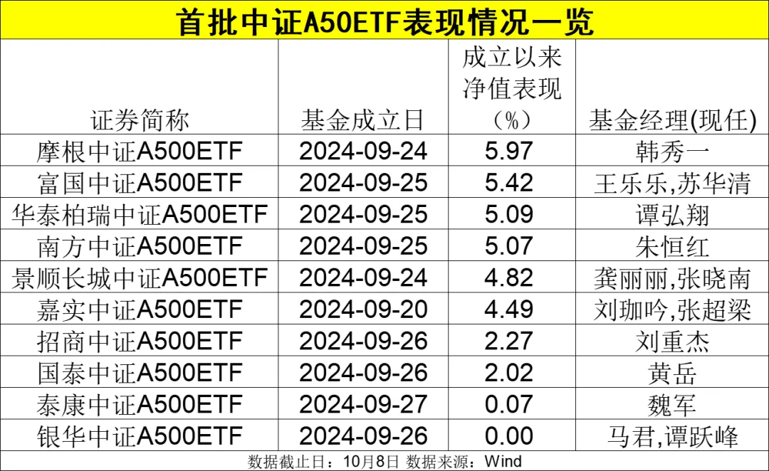 宽基ETF上新！A500指数ETF（560610）今日上市