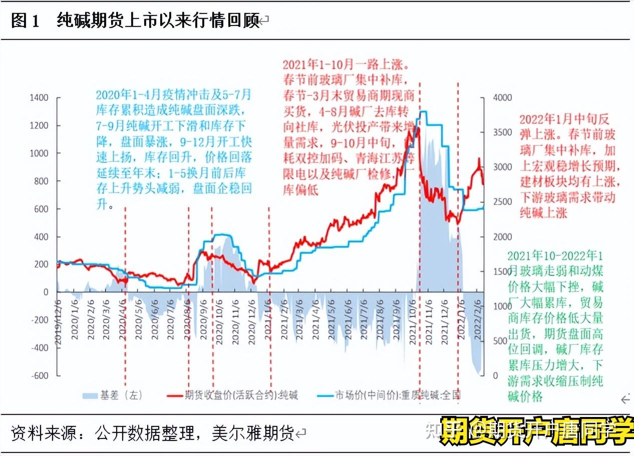 （2024年10月15日）今日纯碱期货最新价格行情查询