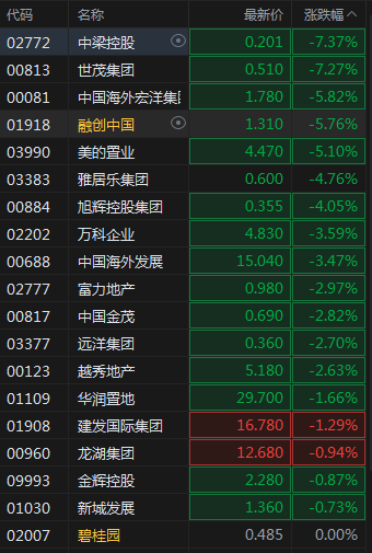 A50跌幅扩大！午后沪指跌逾2%