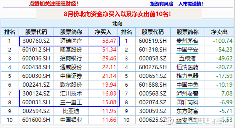 北向资金三季度增仓幅度排行榜（附股）