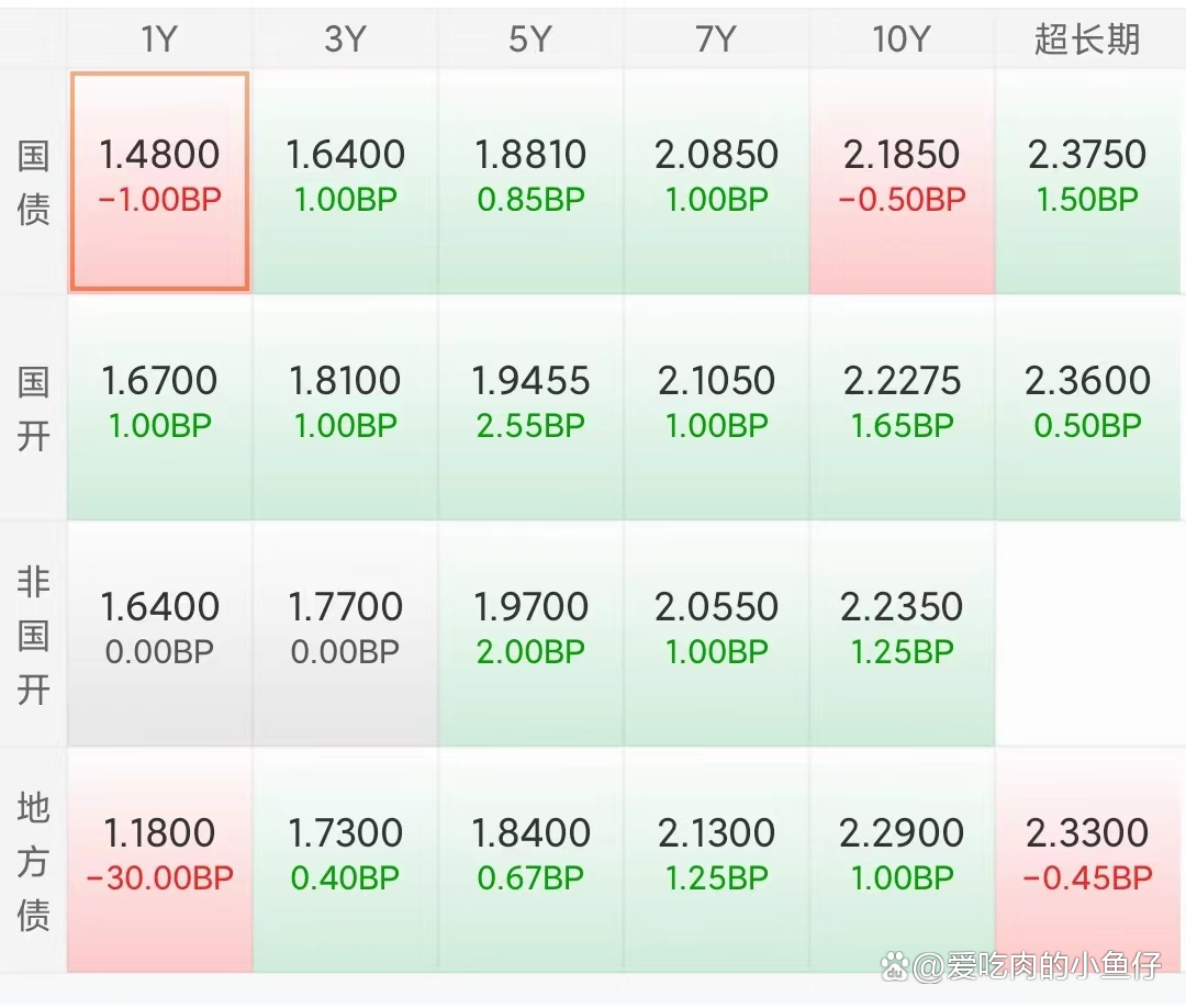 反弹告一段落 债市陷入震荡